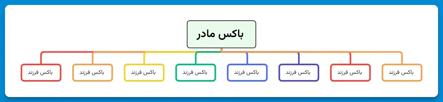 نحوه شبکه بندی کنترلر های مرکزی نورپردازی با یکدیگر 